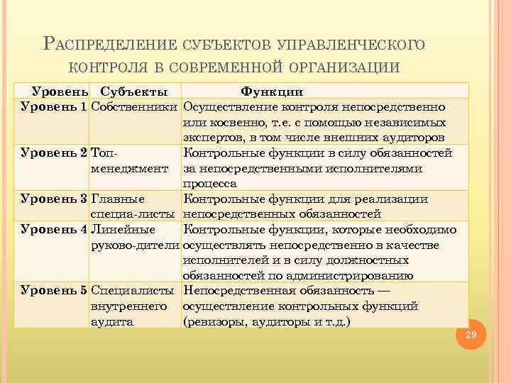 РАСПРЕДЕЛЕНИЕ СУБЪЕКТОВ УПРАВЛЕНЧЕСКОГО КОНТРОЛЯ В СОВРЕМЕННОЙ ОРГАНИЗАЦИИ Уровень Субъекты Функции Уровень 1 Собственники Осуществление