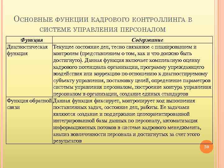 ОСНОВНЫЕ ФУНКЦИИ КАДРОВОГО КОНТРОЛЛИНГА В СИСТЕМЕ УПРАВЛЕНИЯ ПЕРСОНАЛОМ Функция Содержание Диагностическая Текущее состояние дел,