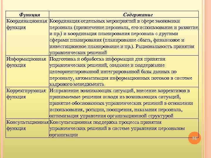 Функция Содержание Координационная Координация отдельных мероприятий в сфере экономики функция персонала (привлечение персонала, его