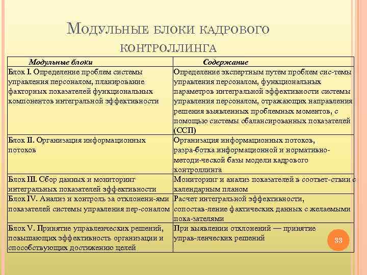 МОДУЛЬНЫЕ БЛОКИ КАДРОВОГО КОНТРОЛЛИНГА Модульные блоки Блок I. Определение проблем системы управления персоналом, планирование