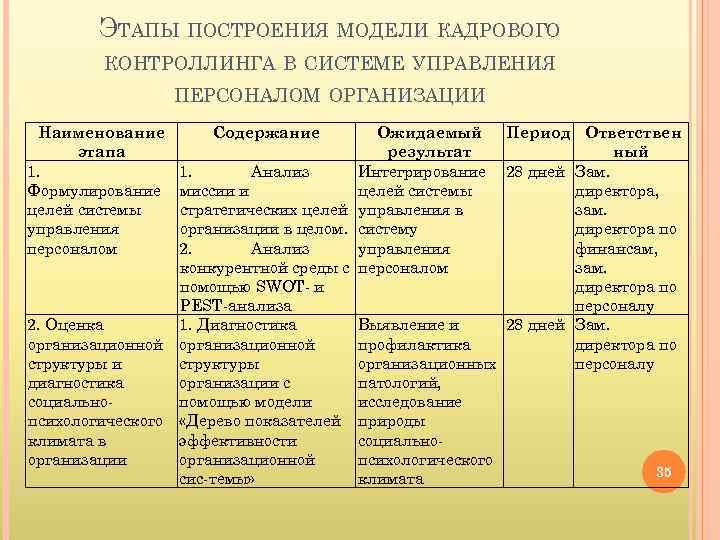 ЭТАПЫ ПОСТРОЕНИЯ МОДЕЛИ КАДРОВОГО КОНТРОЛЛИНГА В СИСТЕМЕ УПРАВЛЕНИЯ ПЕРСОНАЛОМ ОРГАНИЗАЦИИ Наименование этапа 1. Формулирование