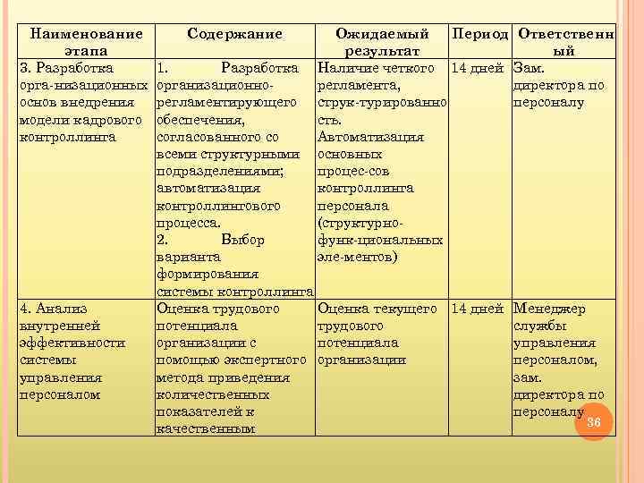 Наименование этапа 3. Разработка орга низационных основ внедрения модели кадрового контроллинга 4. Анализ внутренней