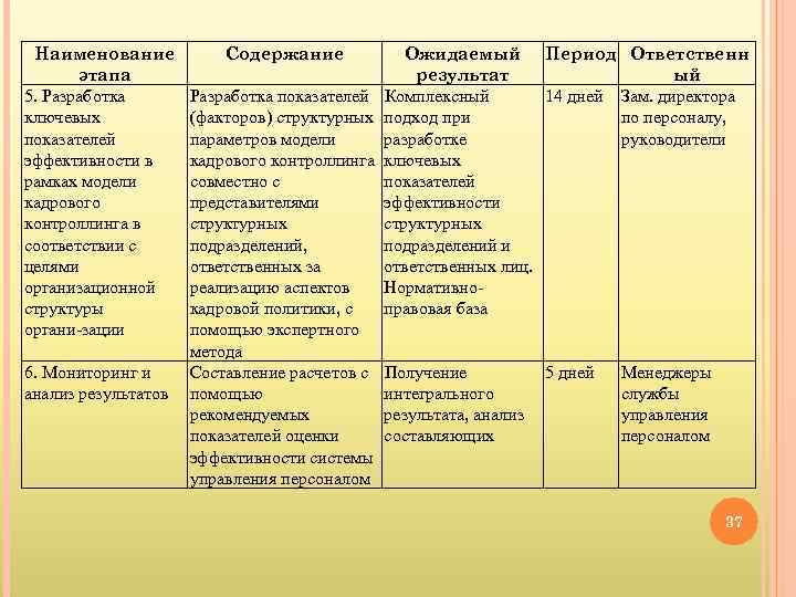 Наименование этапа 5. Разработка ключевых показателей эффективности в рамках модели кадрового контроллинга в соответствии