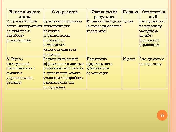 Наименование этапа 7. Сравнительный анализ интегральных результатов и выработка рекомендаций 8. Оценка интегральной эффективности