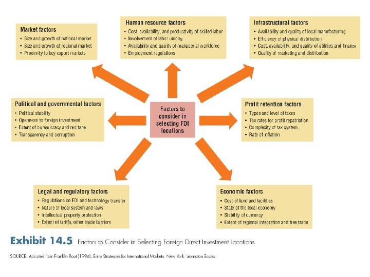 Chapter 14 Foreign Direct Investment And Collaborative Ventures