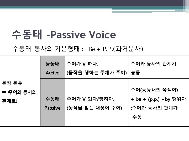 수동태 -Passive Voice 수동태 동사의 기본형태 : Be + P. P. (과거분사) 능동태 주어가