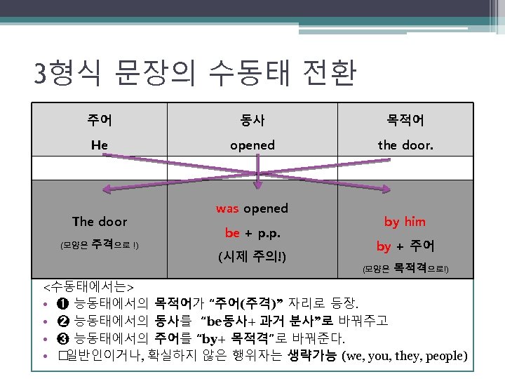 3형식 문장의 수동태 전환 주어 동사 목적어 He opened the door. The door (모양은