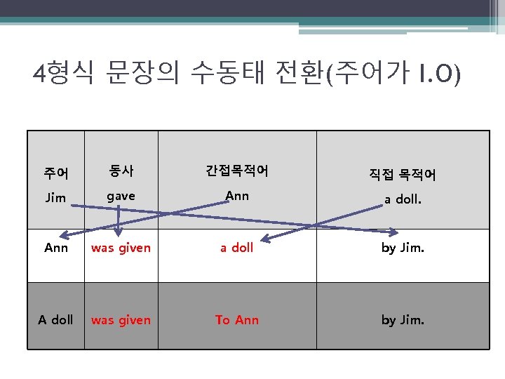 4형식 문장의 수동태 전환(주어가 I. O) 주어 동사 간접목적어 직접 목적어 Jim gave Ann