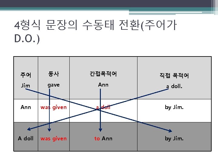 4형식 문장의 수동태 전환(주어가 D. O. ) 주어 동사 간접목적어 직접 목적어 Jim gave