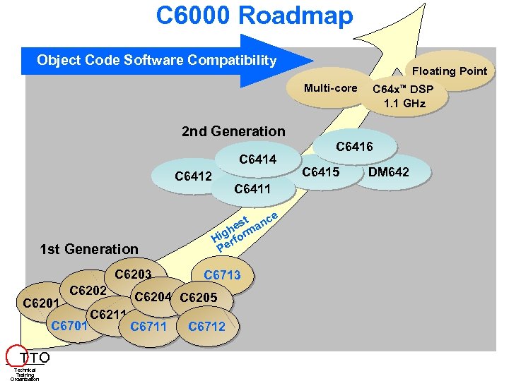 C 6000 Roadmap Object Code Software Compatibility Floating Point Multi-core C 64 x™ DSP
