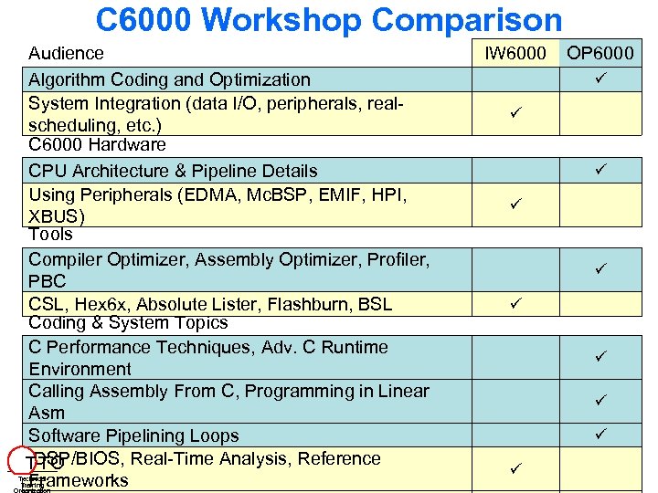 C 6000 Workshop Comparison Audience Algorithm Coding and Optimization System Integration (data I/O, peripherals,