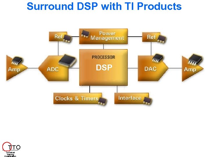 Surround DSP with TI Products DSP T TO Technical Training 