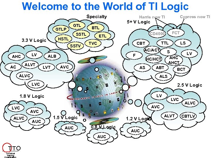 Welcome to the World of TI Logic Specialty GTLP GTL HSTL SSTV LV AHC