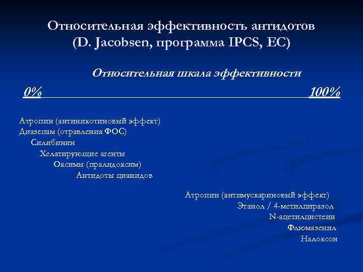 Относительная эффективность антидотов (D. Jacobsen, программа IPCS, ЕС) Относительная шкала эффективности 0%___________________100% Атропин (антиникотиновый