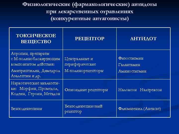 Физиологические (фармакологические) антидоты при лекарственных отравлениях (конкурентные антагонисты) ТОКСИЧЕСКОЕ ВЕЩЕСТВО РЕЦЕПТОР АНТИДОТ Атропин, препараты