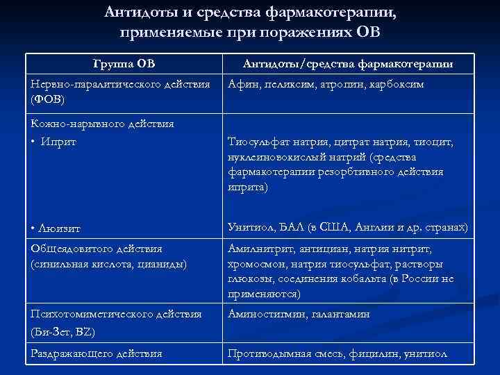 Антидоты и средства фармакотерапии, применяемые при поражениях ОВ Группа ОВ Нервно-паралитического действия (ФОВ) Кожно-нарывного