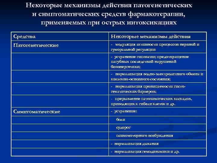 Некоторые механизмы действия патогенетических и симптоматических средств фармакотерапии, применяемых при острых интоксикациях Средства Некоторые