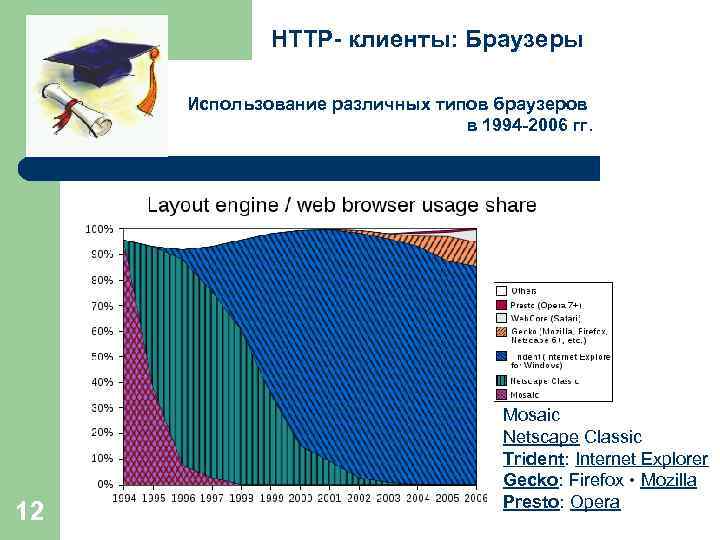 HTTP- клиенты: Браузеры Использование различных типов браузеров в 1994 -2006 гг. 12 Mosaic Netscape
