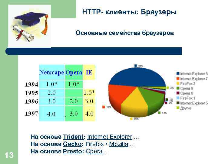 HTTP- клиенты: Браузеры Основные семейства браузеров 13 На основе Trident: Internet Explorer. . .