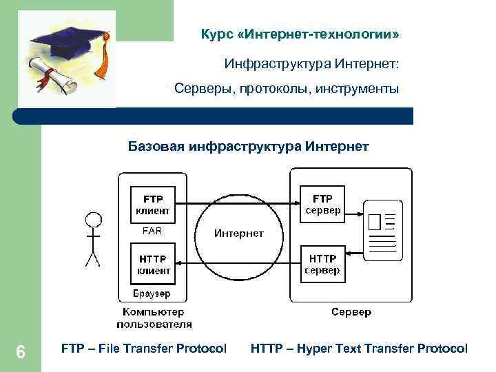 Курс «Интернет-технологии» Инфраструктура Интернет: Серверы, протоколы, инструменты Базовая инфраструктура Интернет 6 FTP – File