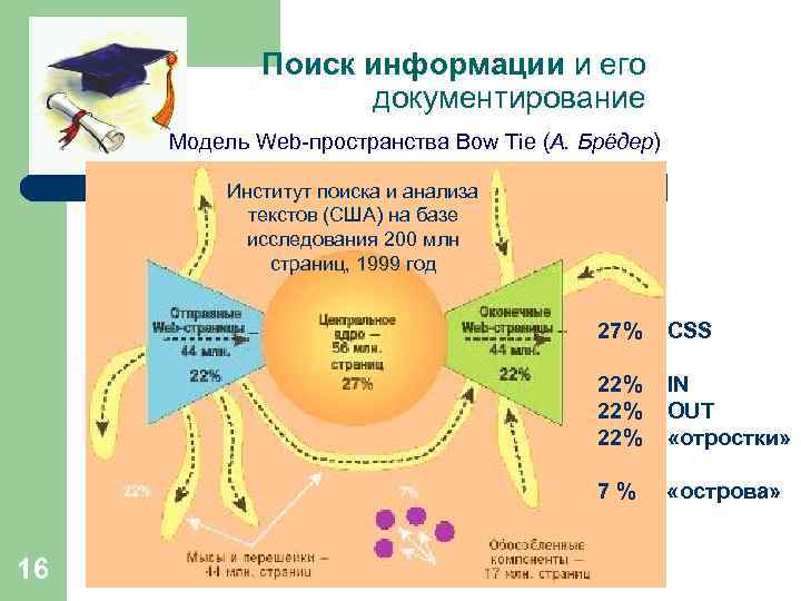 Поиск информации и его документирование Модель Web-пространства Bow Tie (А. Брёдер) Институт поиска и