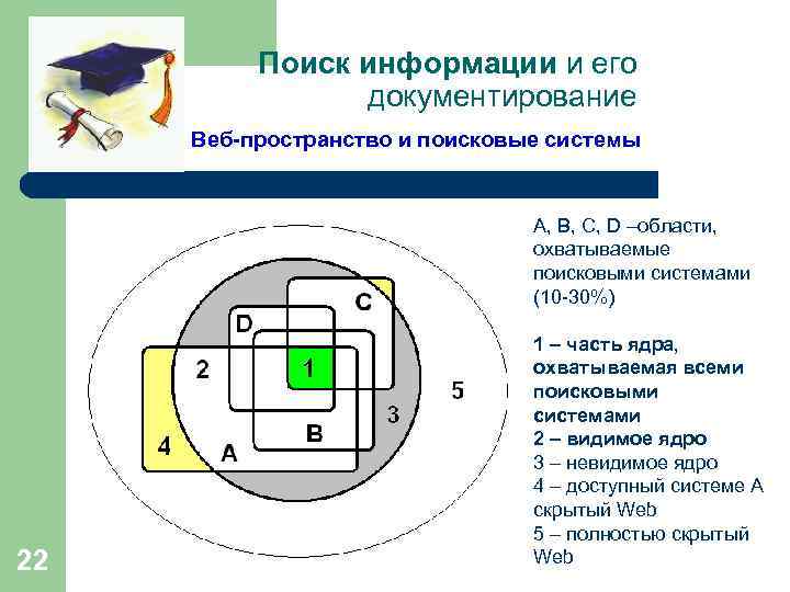 Поиск информации и его документирование Веб-пространство и поисковые системы A, B, C, D –области,