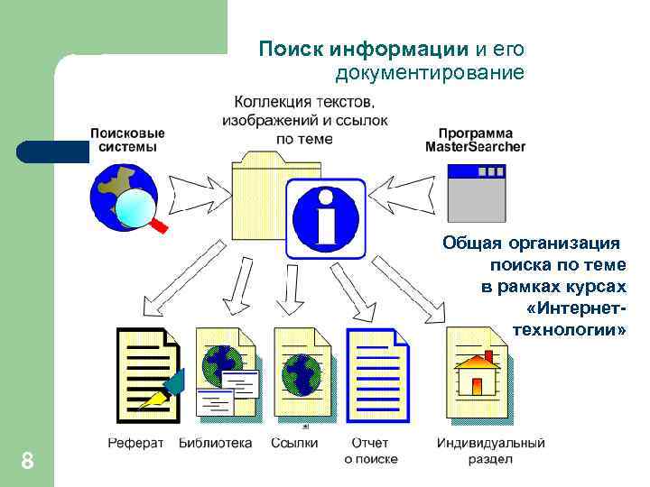 Поиск информации и его документирование Общая организация поиска по теме в рамках курсах «Интернеттехнологии»