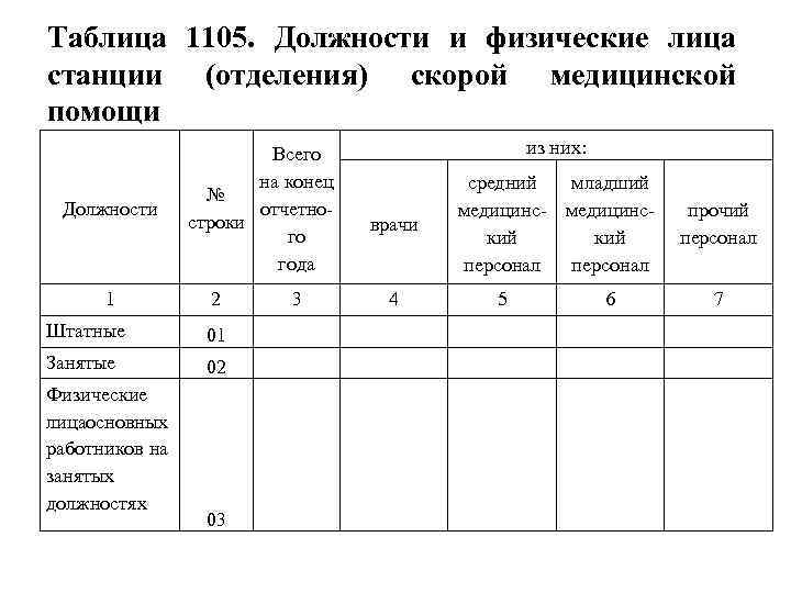 Таблица 1105. Должности и физические лица станции (отделения) скорой медицинской помощи Должности 1 Всего