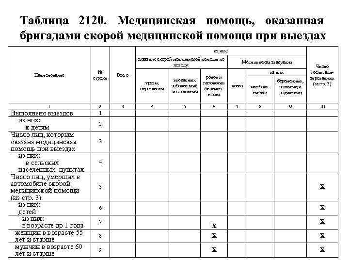 Таблица 2120. Медицинская помощь, оказанная бригадами скорой медицинской помощи при выездах из них: оказание