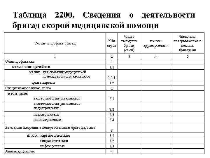 Таблица 2200. Сведения о деятельности бригад скорой медицинской помощи Состав и профиль бригад 1