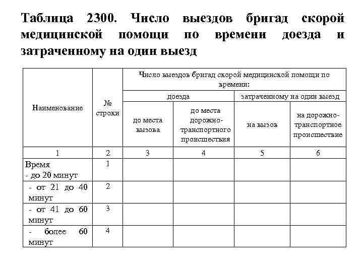 Таблица 2300. Число выездов бригад скорой медицинской помощи по времени доезда и затраченному на