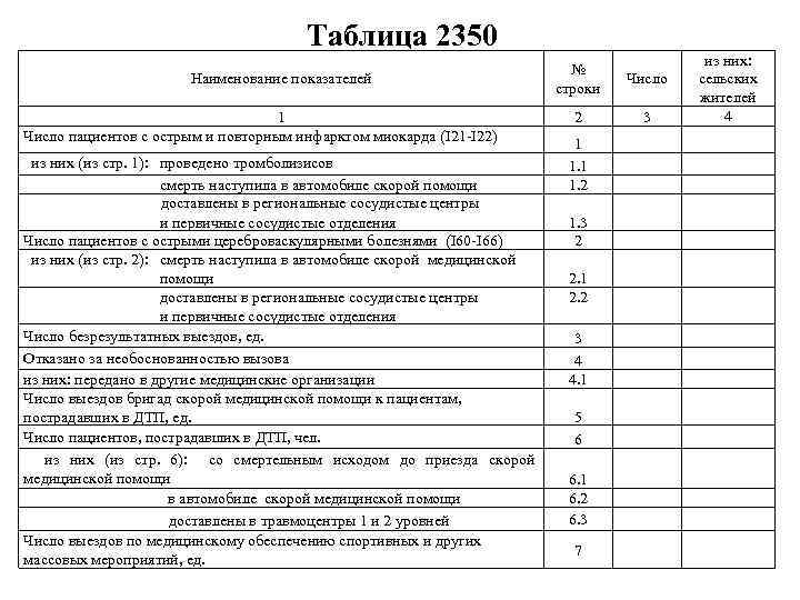 Таблица 2350 Наименование показателей 1 Число пациентов с острым и повторным инфарктом миокарда (I