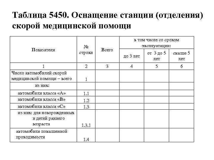 Таблица 5450. Оснащение станции (отделения) скорой медицинской помощи Показатели 1 Число автомобилей скорой медицинской