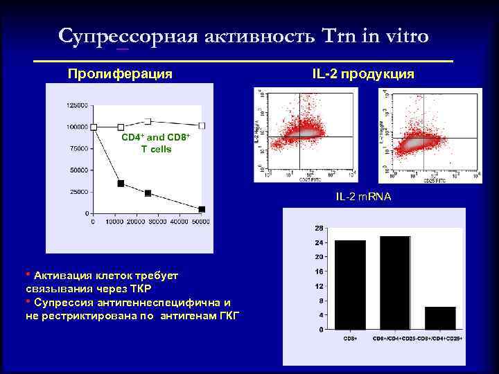 Супрессорная активность Trn in vitro Пролиферация IL-2 продукция CD 4+ and CD 8+ T