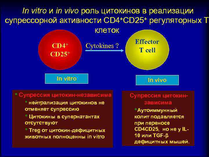 In vitro и in vivo роль цитокинов в реализации супрессорной активности CD 4+CD 25+