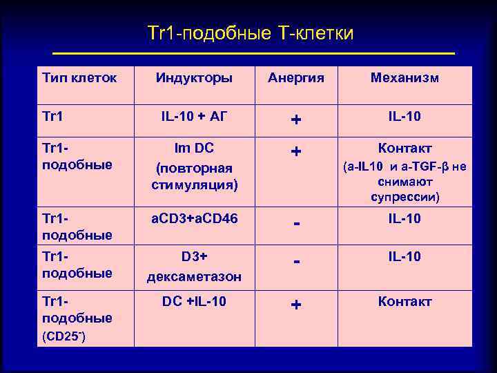 Tr 1 -подобные Т-клетки Тип клеток Индукторы Анергия Механизм IL-10 + АГ + IL-10
