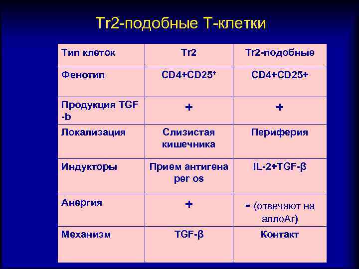 Tr 2 -подобные Т-клетки Тип клеток Фенотип Продукция TGF -b Локализация Индукторы Анергия Tr