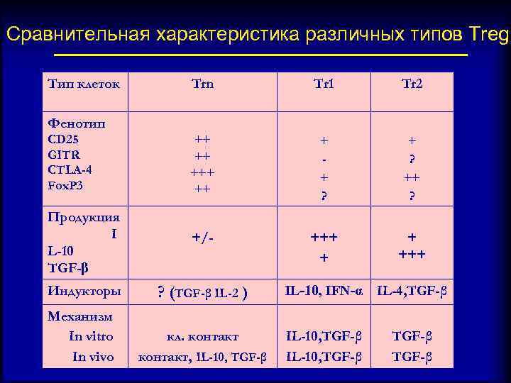 Сравнительная характеристика различных типов Treg Тип клеток Trn Tr 1 Tr 2 CD 25