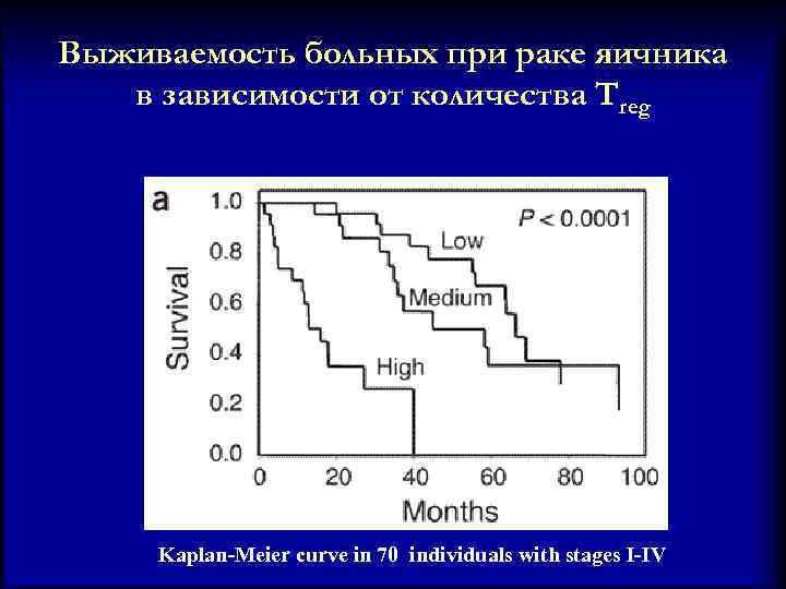 Выживаемость больных при раке яичника в зависимости от количества Treg Kaplan-Meier curve in 70