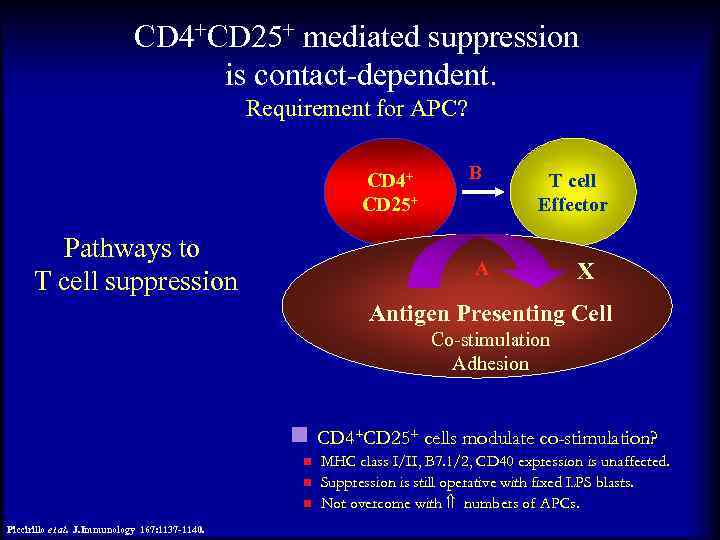 CD 4+CD 25+ mediated suppression is contact-dependent. Requirement for APC? CD 4+ CD 25+