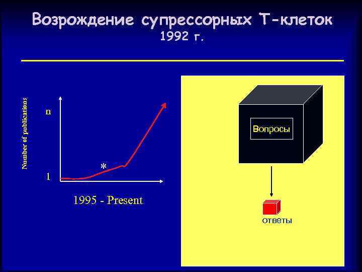 Возрождение супрессорных Т-клеток Number of publications 1992 г. n 1 * Вопросы Questions ?