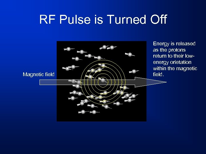 RF Pulse is Turned Off Magnetic field Energy is released as the protons return