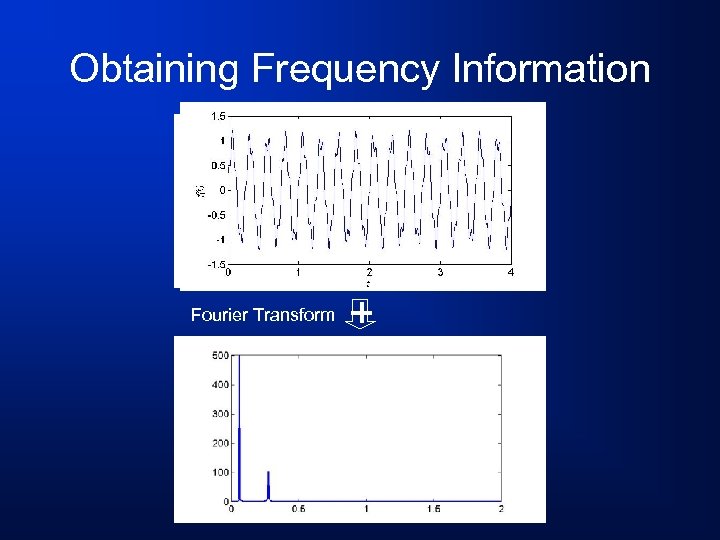 Obtaining Frequency Information Fourier Transform + 