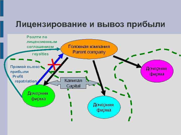 Лицензирование и вывоз прибыли Роялти по лицензионным соглашениям royalties Прямой вывоз прибыли Profit repatriation