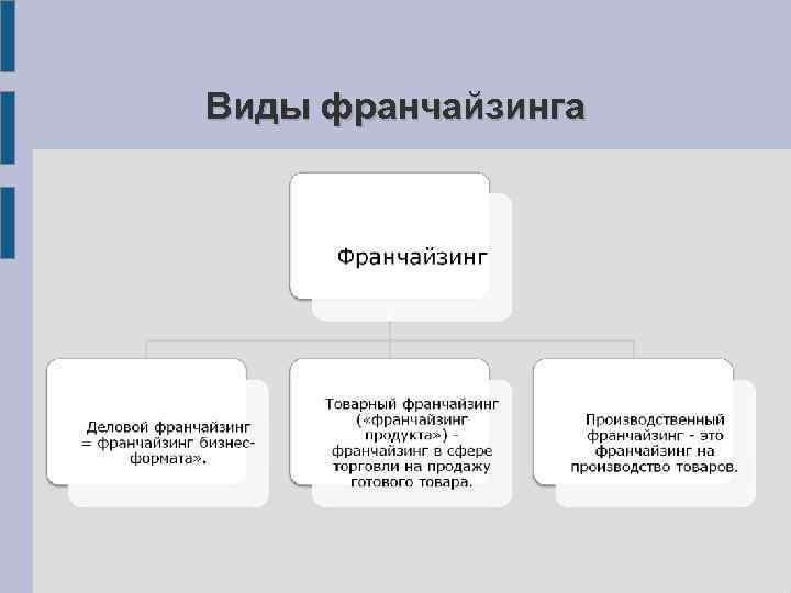 Виды франчайзинга 