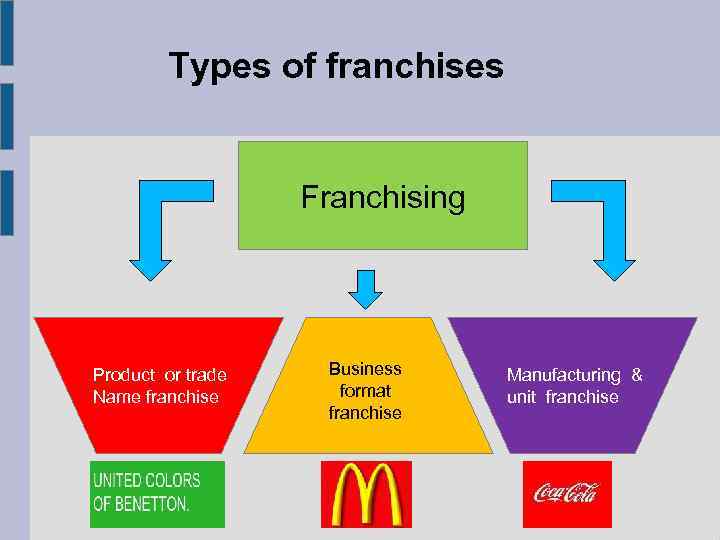 Types of franchises Franchising Product or trade Name franchise Business format franchise Manufacturing &