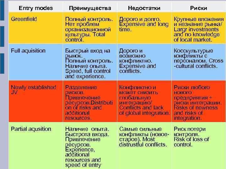 Entry modes Преимущества Недостатки Риски Greenfield Полный контроль. Дорого и долго. Нет проблем Expensive