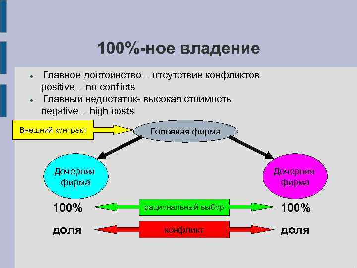 100%-ное владение Главное достоинство – отсутствие конфликтов positive – no conflicts Главный недостаток- высокая