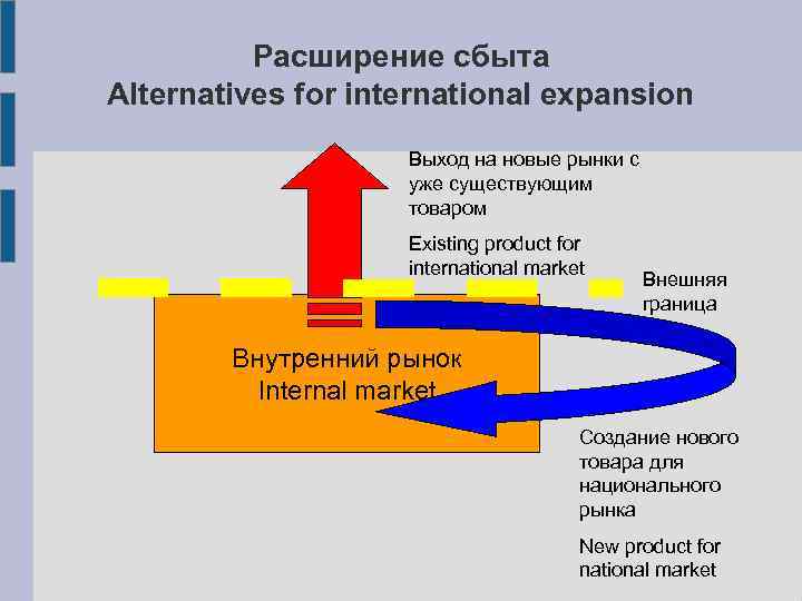 Расширение сбыта Alternatives for international expansion Выход на новые рынки с уже существующим товаром