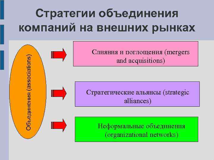 Объединения (associations) Стратегии объединения компаний на внешних рынках Слияния и поглощения (mergers and acquisitions)